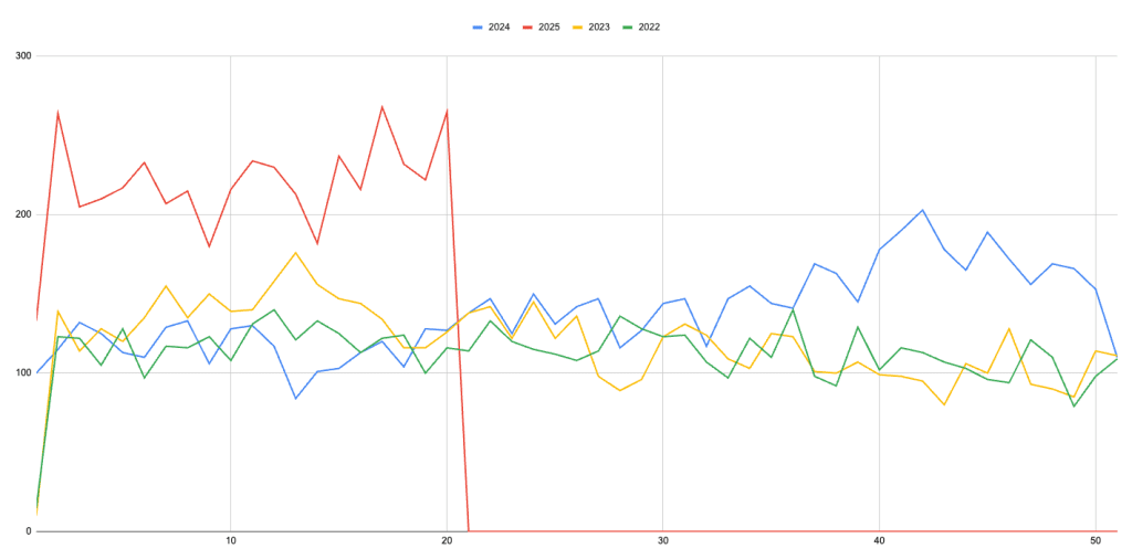 Ekosistem WordPress Berkembang: Pengajuan Plugin Baru Meningkat Dua Kali Lipat pada Tahun 2025