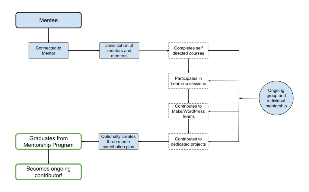 X-post: Program Mentoring Kontributor WordPress Kohort #3 (Q4 2024): Panggilan untuk Mentee & Mentor