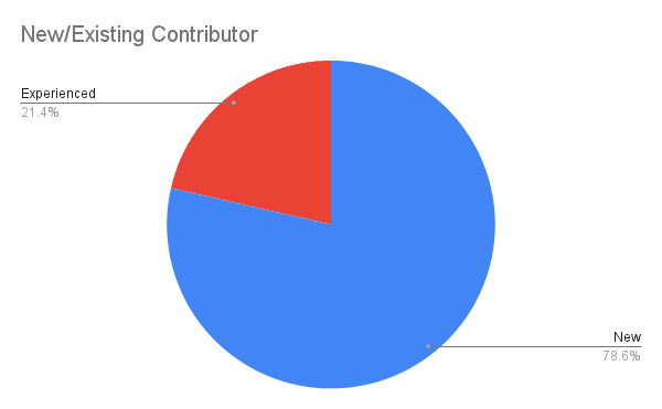 WCAsia 2026: Rekap Hari Kontributor